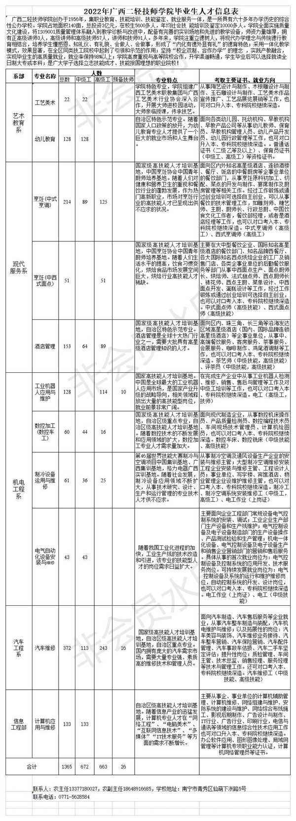 广西二轻技师学院人才信息表(2022年）.jpg