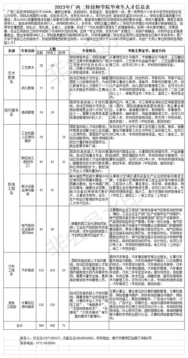 广西二轻技师学院人才信息表(2023年）.jpg