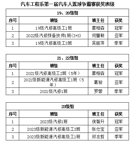 “第一届汽车人篮球争霸赛”获奖班级.png