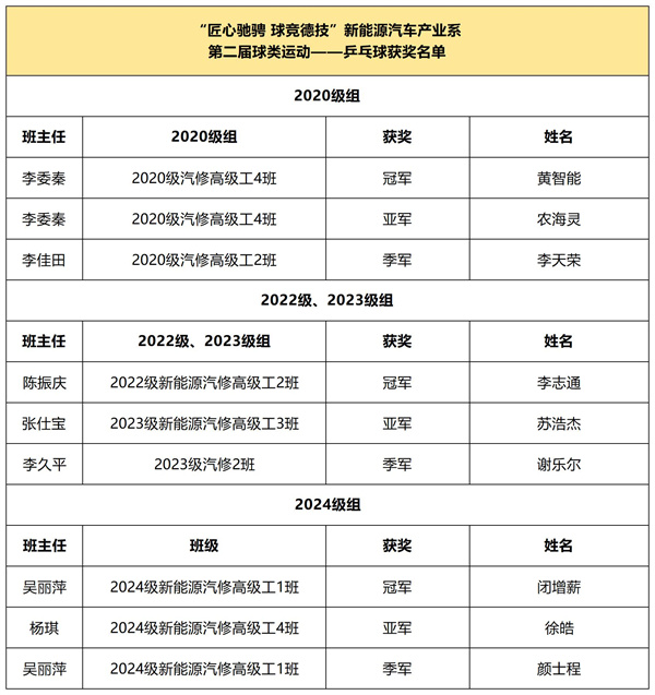 匠心驰骋球竞德技”新能源汽车产业系第二届球类运动——乒乓球获奖名单_Sheet1(2).jpg
