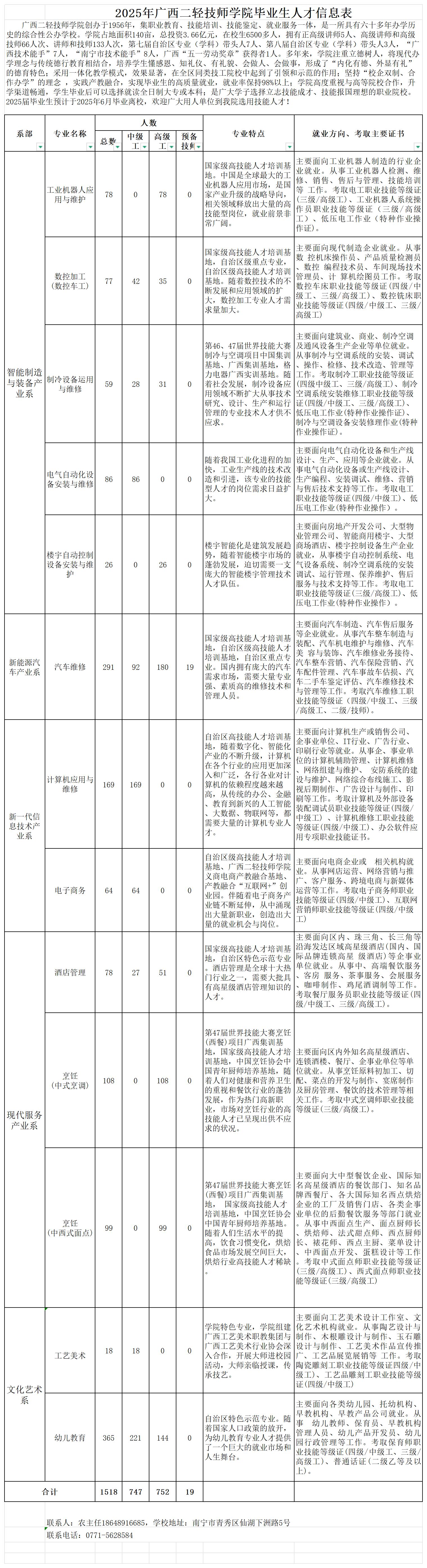 广西二轻技师学院人才信息表(2025年）_2025年.jpg