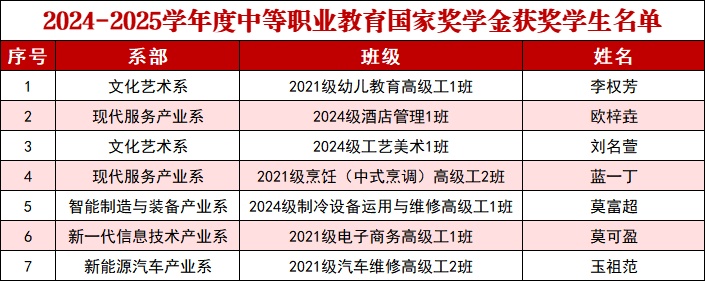 2024-2025学年度中等职业教育国家奖学金获奖学生名单.jpg